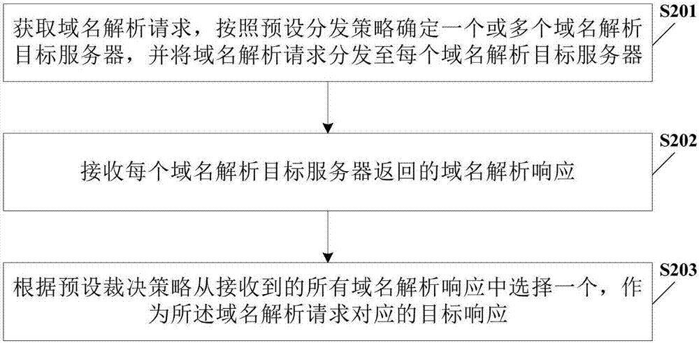 Domain name analysis method and device