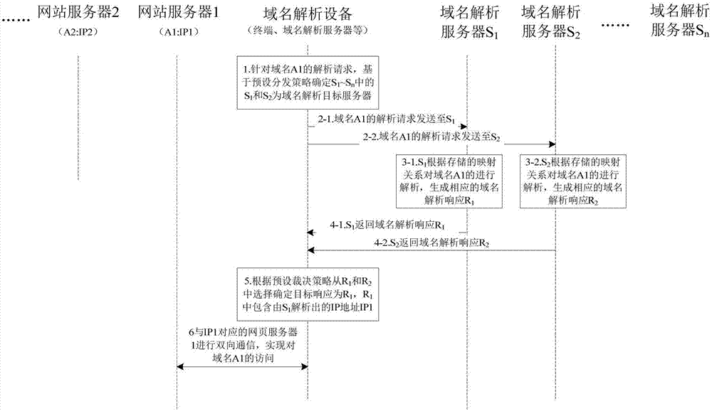 Domain name analysis method and device