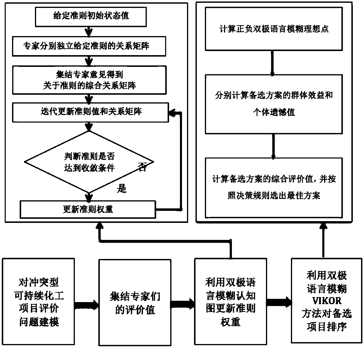 Hybrid conflict type sustainable chemical engineering evaluation method