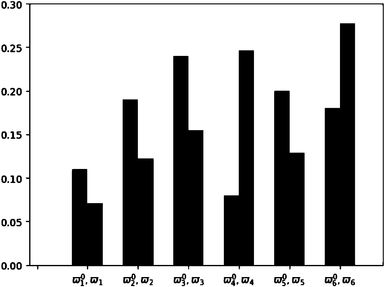 Hybrid conflict type sustainable chemical engineering evaluation method