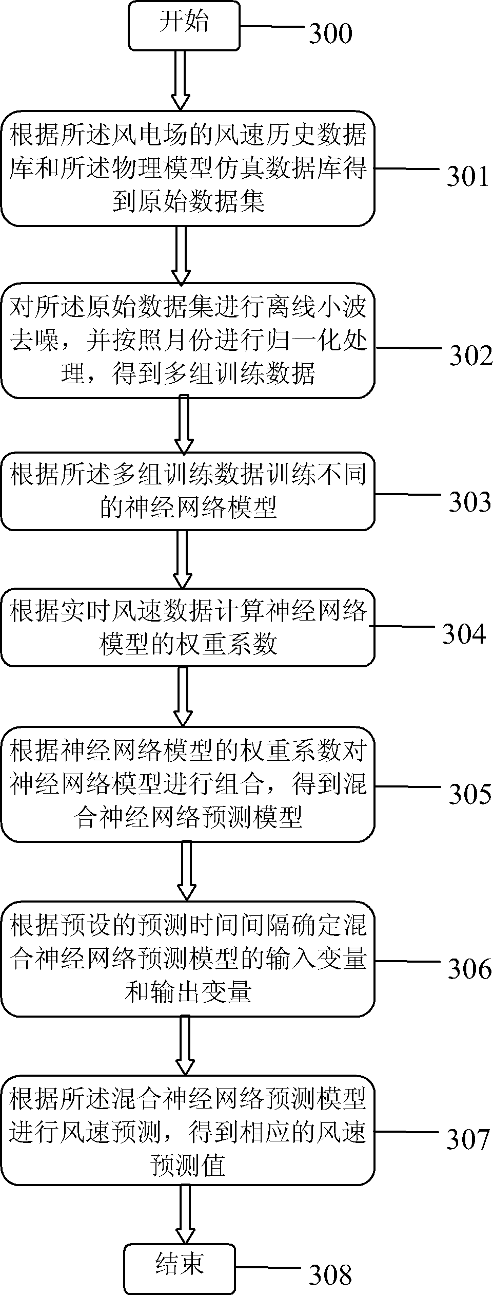 Method and system for forecasting short-term wind speed of wind farm based on hybrid neural network