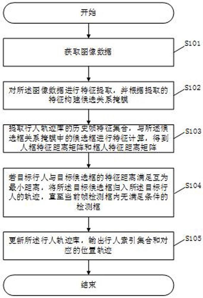 Pedestrian trajectory tracking method, system and related device