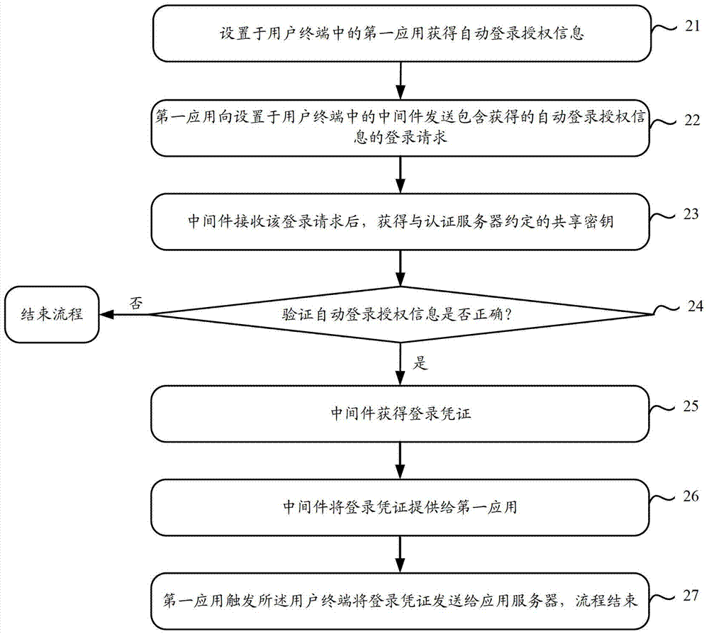 Single sign-on method and system