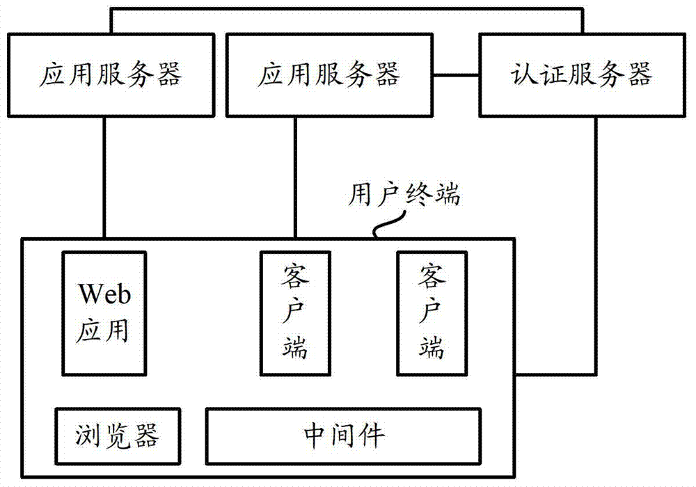 Single sign-on method and system