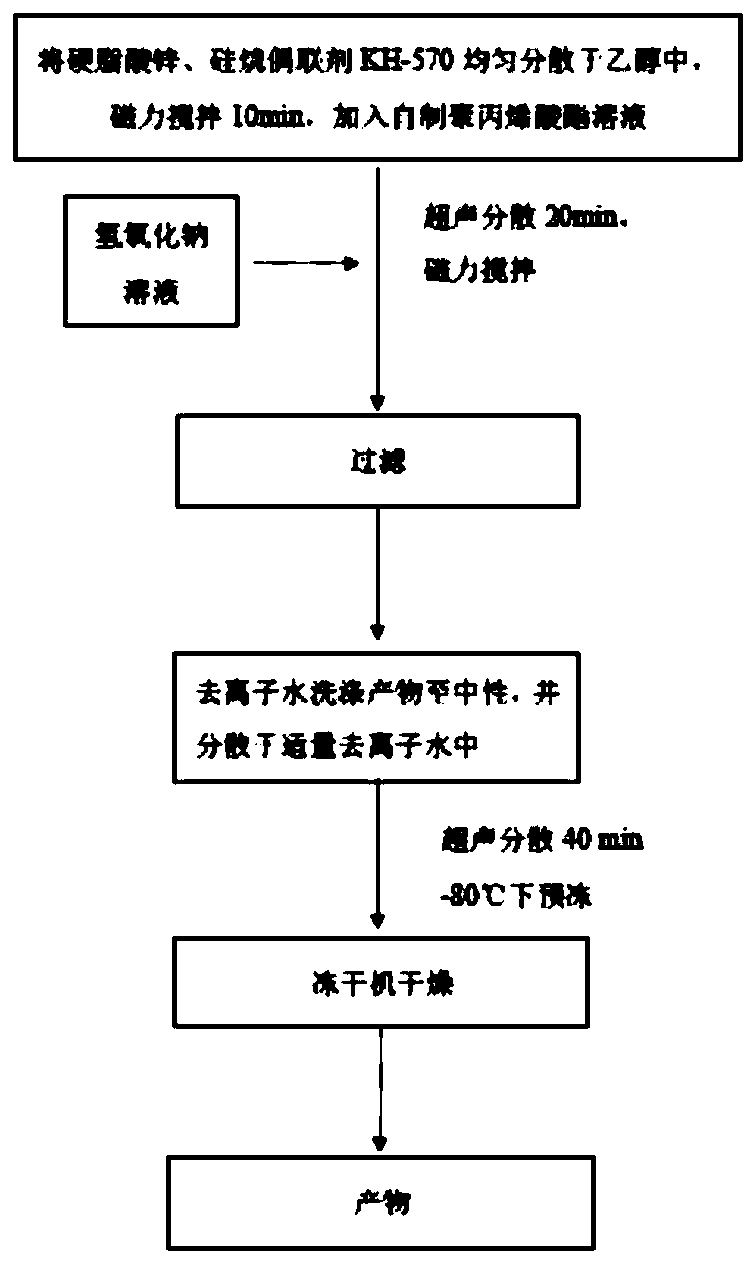 Easy-to-disperse acrylate-coated zinc stearate composite material and preparation thereof