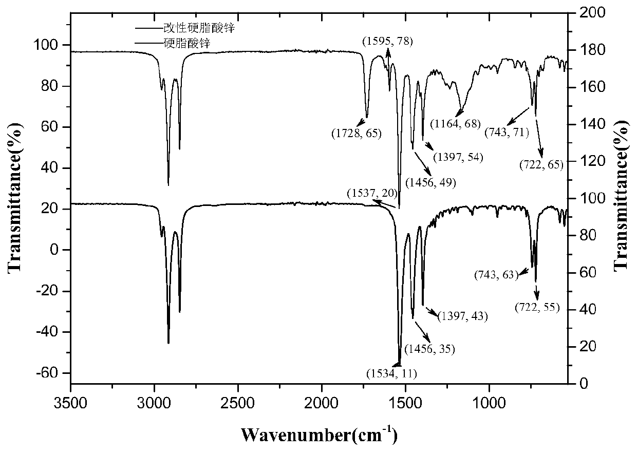 Easy-to-disperse acrylate-coated zinc stearate composite material and preparation thereof