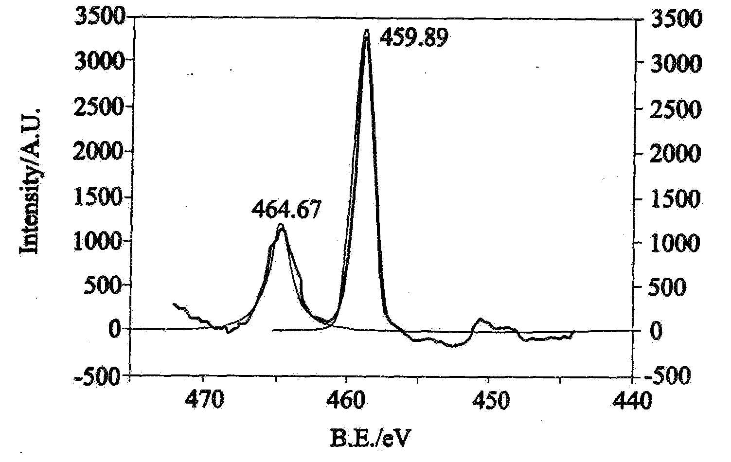 Burn Rate Sensitization of Solid Propellants Using a Nano-Titania Additive