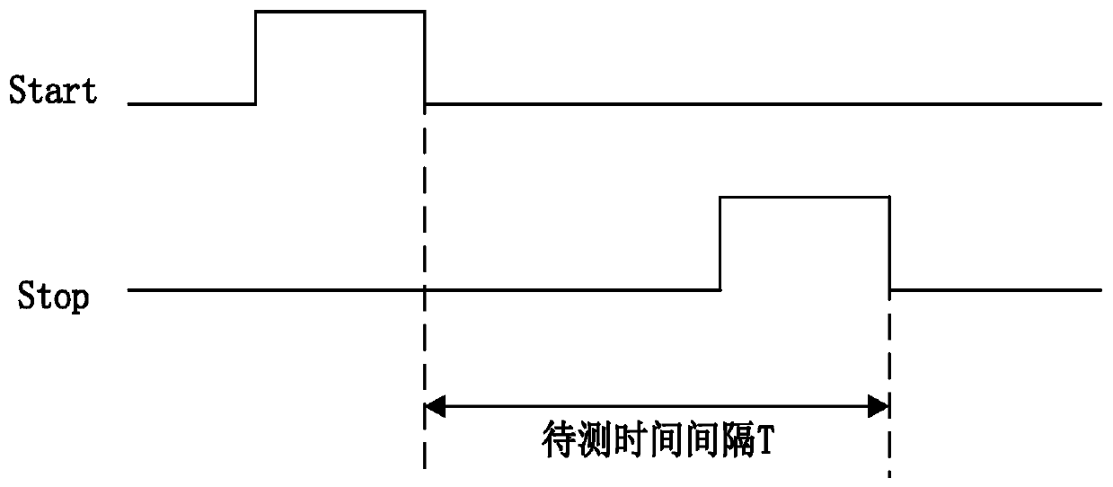 A Time Interval Measurement Method Based on Multiple Sampling