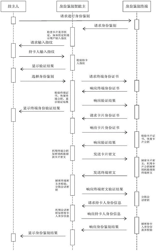 Novel electronic identity authentication smart card and authentication method