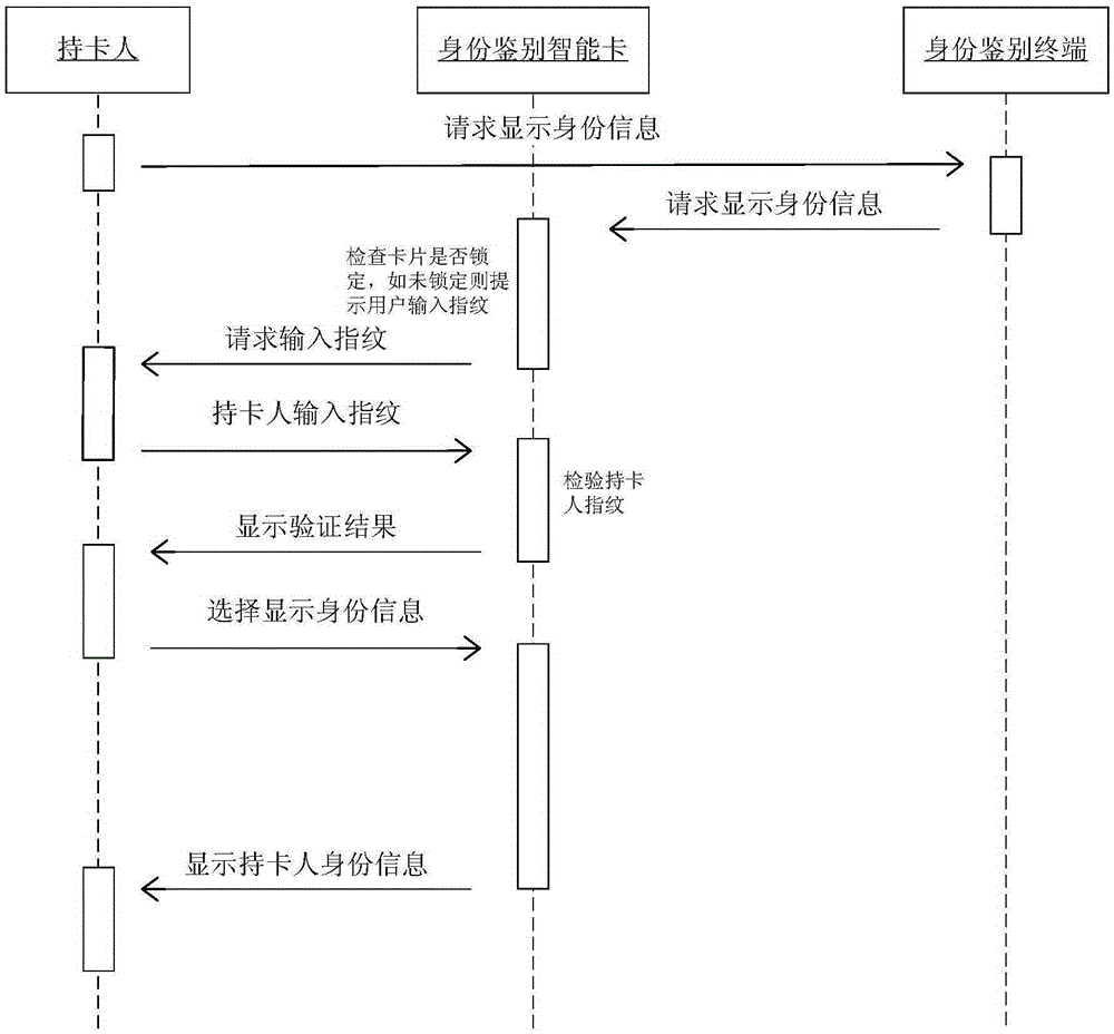 Novel electronic identity authentication smart card and authentication method