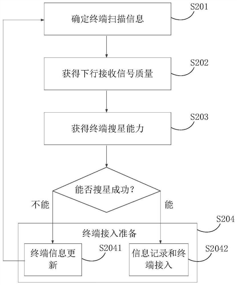 Terminal network access method and device, electronic equipment and storage medium