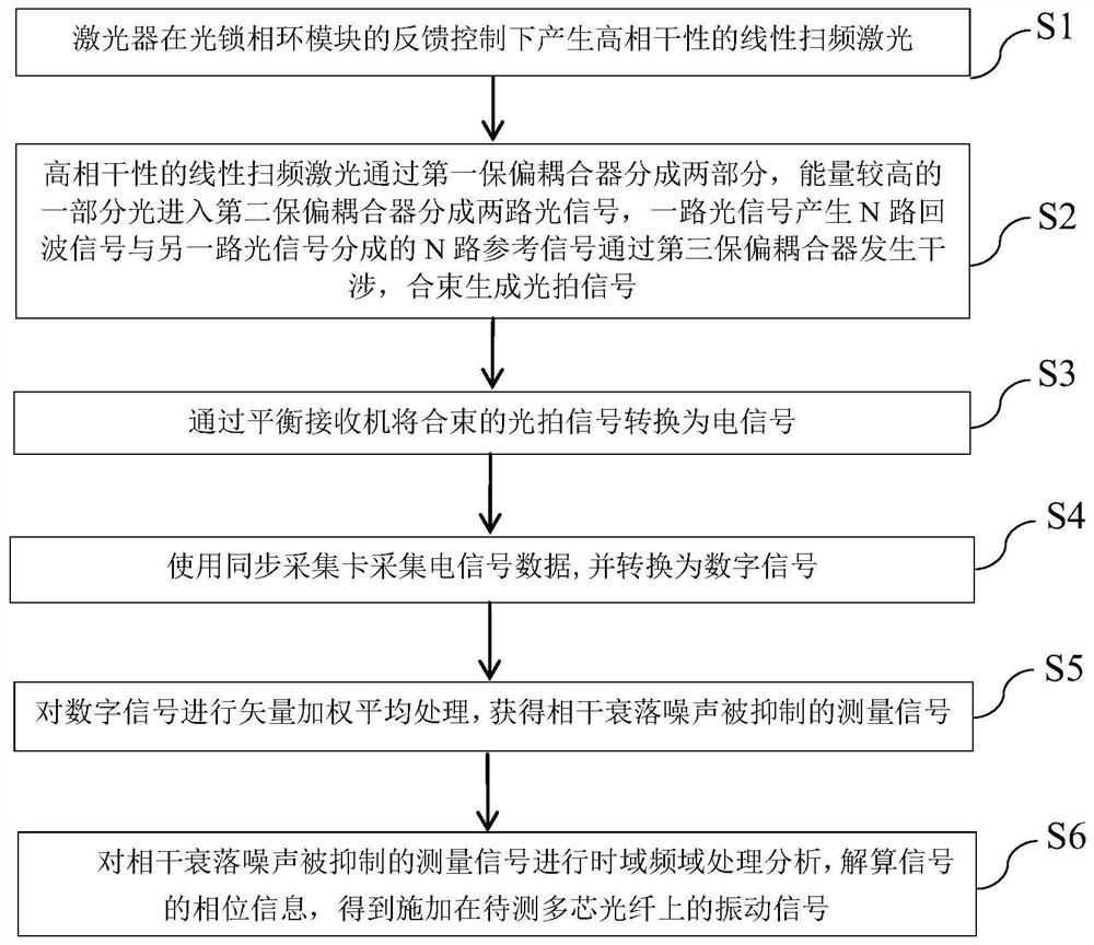 Coherent fading noise suppression method in distributed optical fiber measurement of optical frequency domain reflectometer