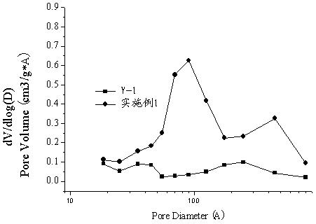 A kind of modification method of Y-type molecular sieve