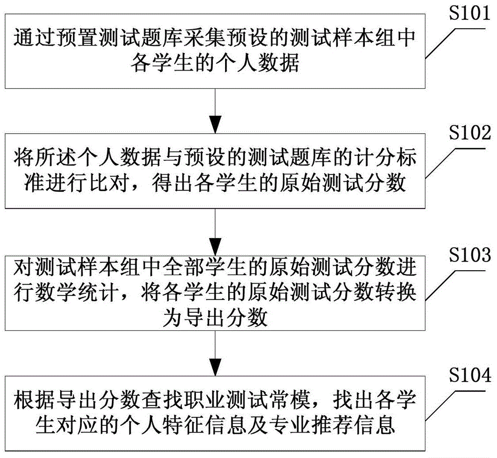 Information recommendation method and system for assisting senior high school students to choose college majors