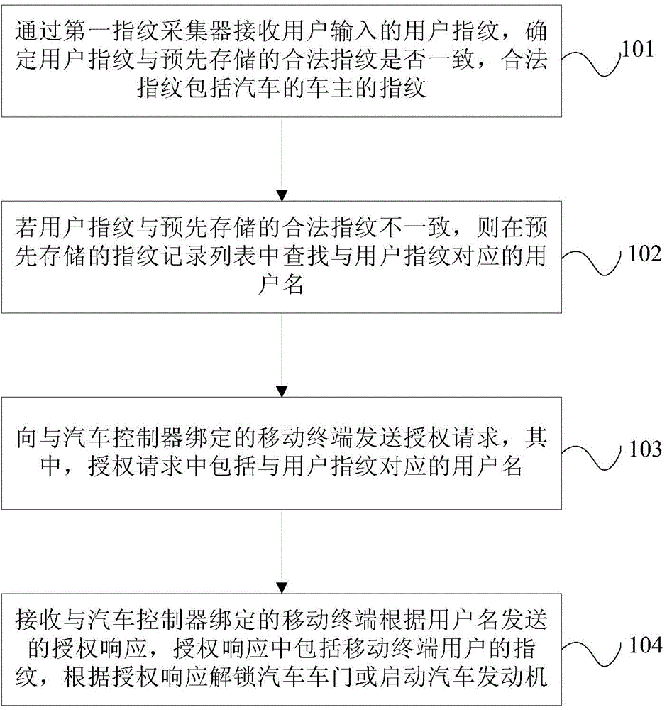 Car control method and system based on fingerprint identification