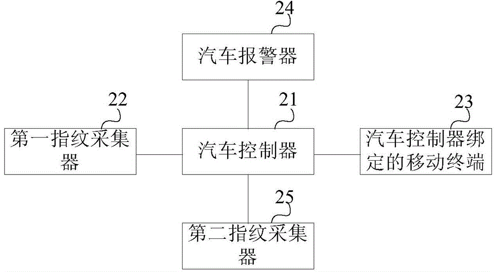 Car control method and system based on fingerprint identification