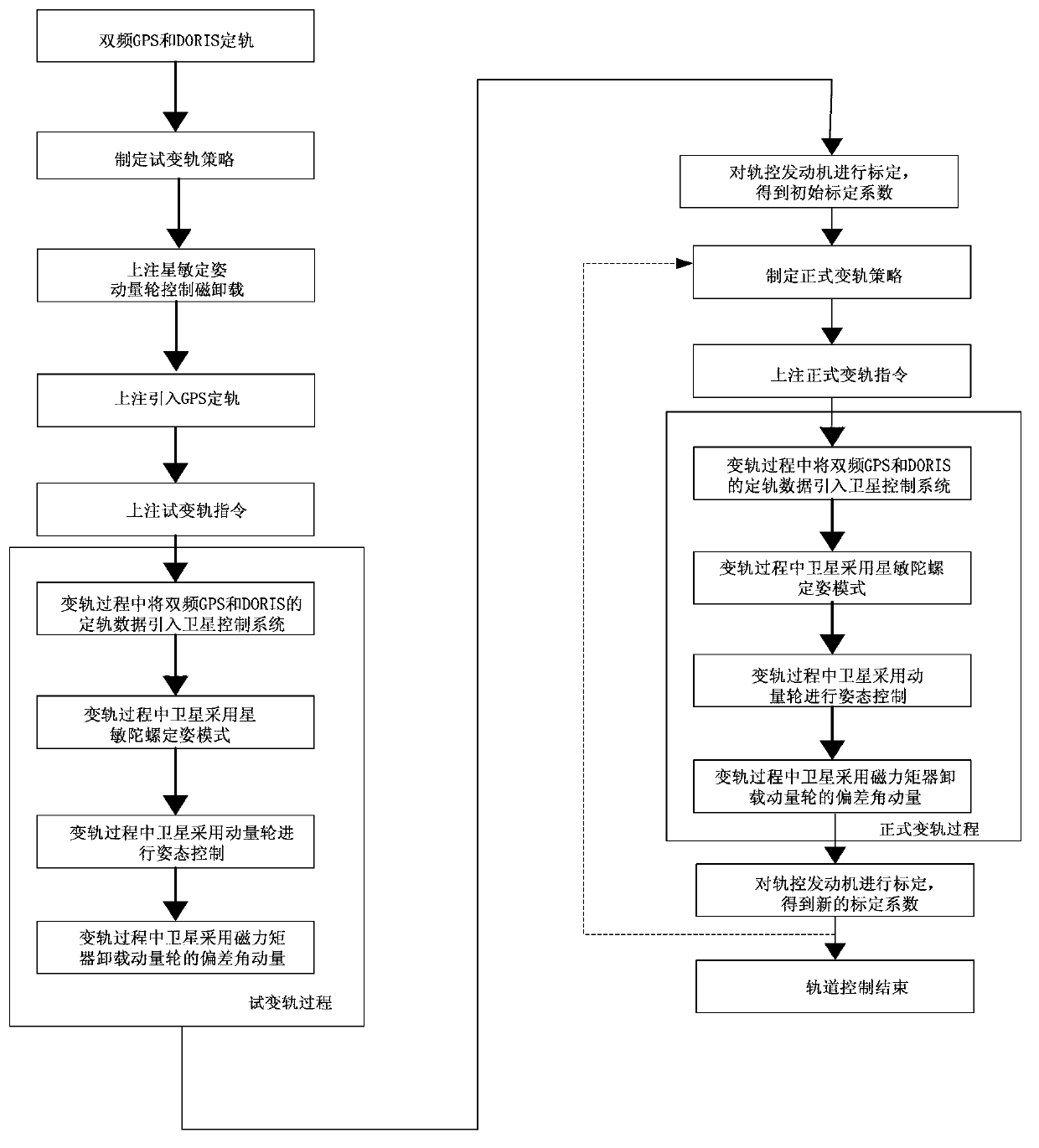 Orbit control method based on wheel-controlled mode