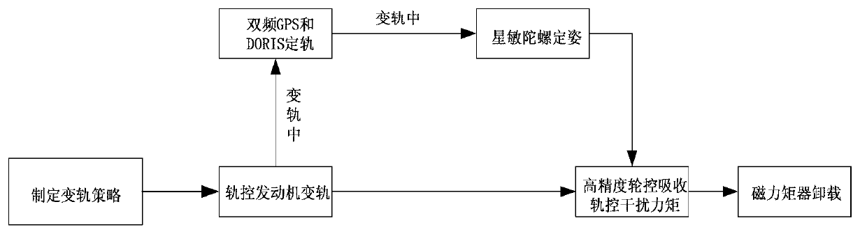 Orbit control method based on wheel-controlled mode