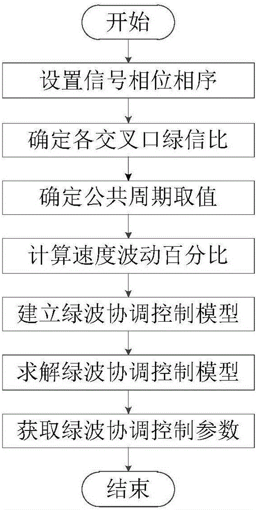 Inlet individually passing type truck road green-wave coordination design method suitable for driving speed fluctuation