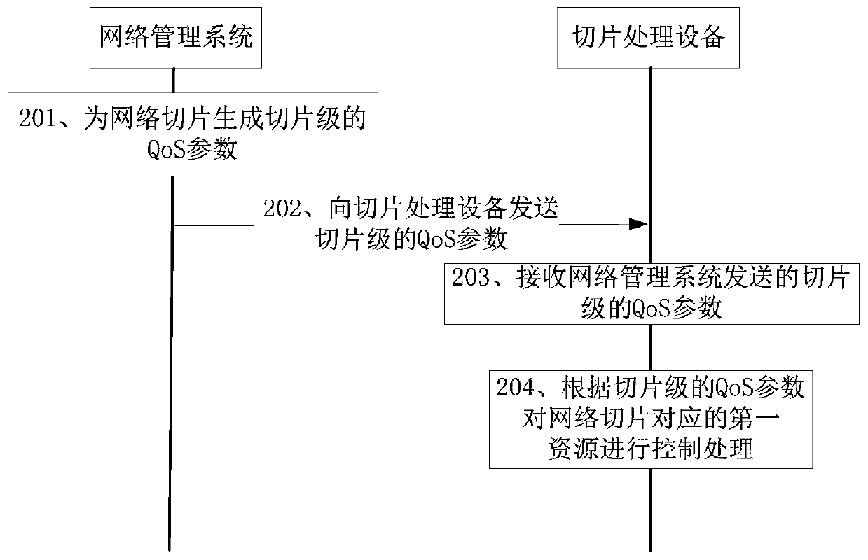 A network slice processing method, device and system