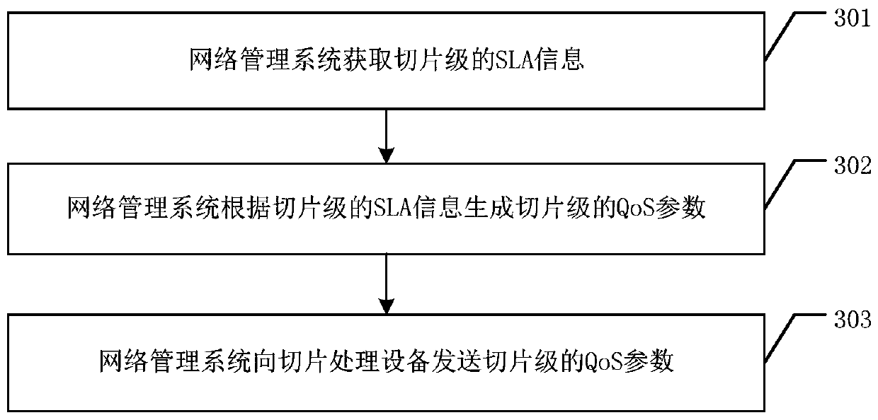 A network slice processing method, device and system