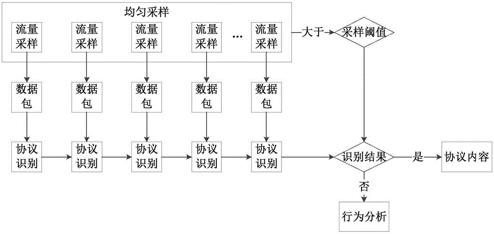 Network flow identification system and method based on dynamic data packet sampling