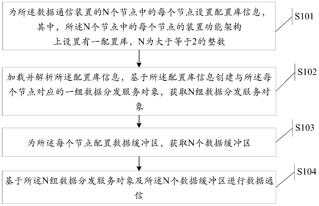 A data communication method and data communication device