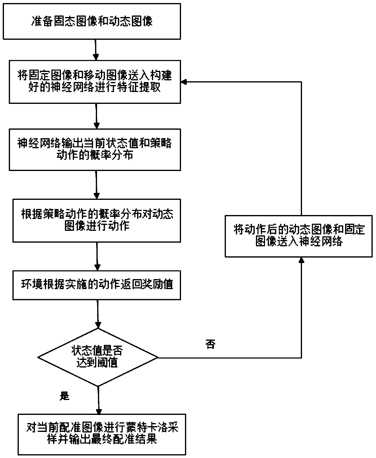 Medical image multi-modal registration method based on space-time intelligent agent