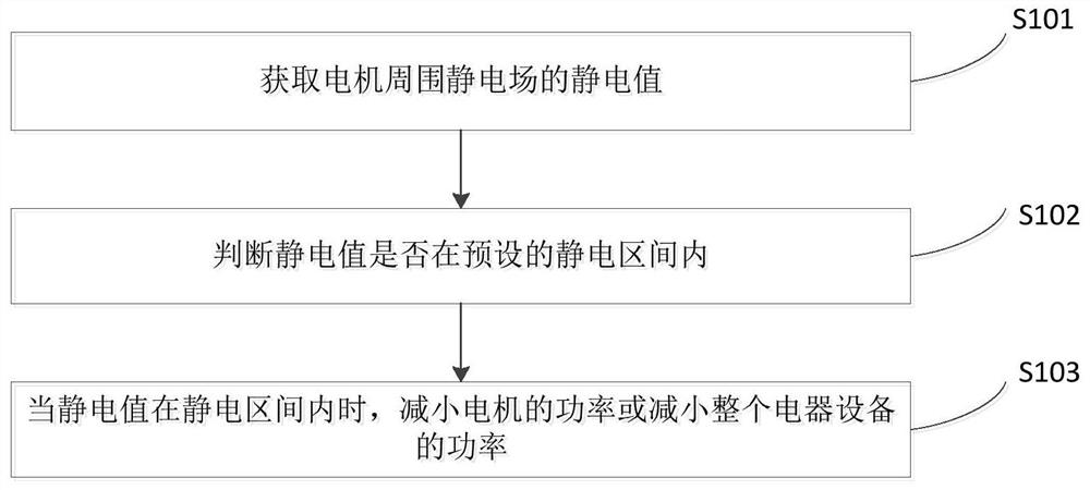 Electrostatic protection method and device, ionization purification equipment and storage medium