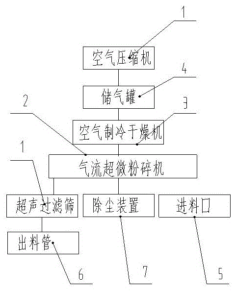 Airflow powder grinding system and powder treatment process