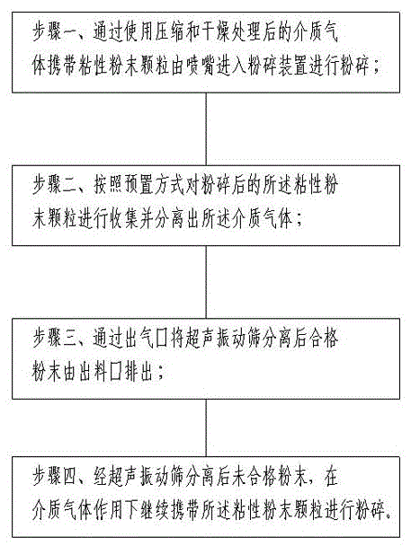 Airflow powder grinding system and powder treatment process