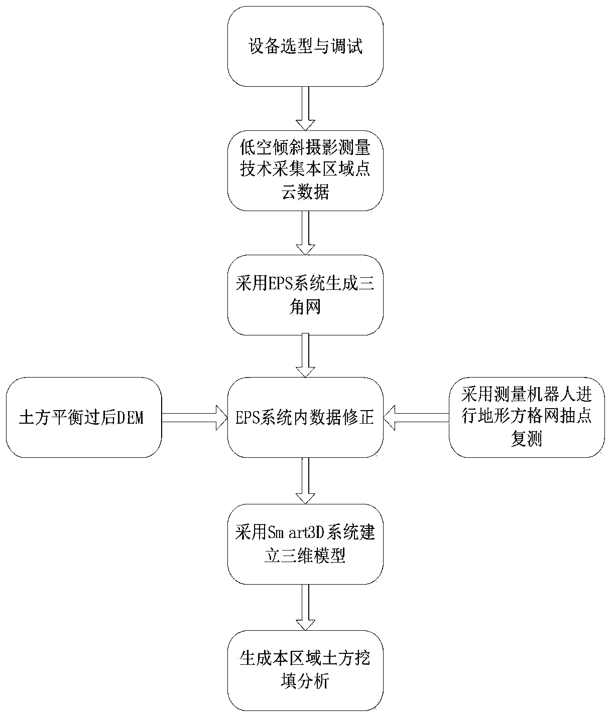 Earthwork balance correction calculation method for low-altitude oblique photogrammetry technology