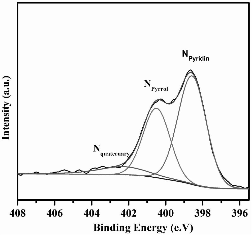 Method for preparing nitrogen-doped carbon material from biomass