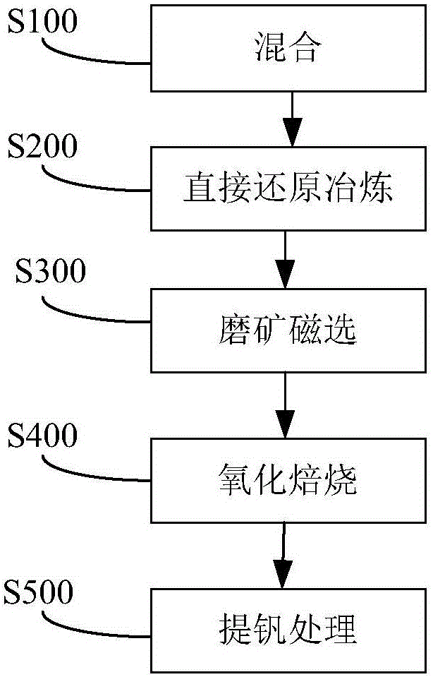 Method for comprehensively utilizing vanadium slag