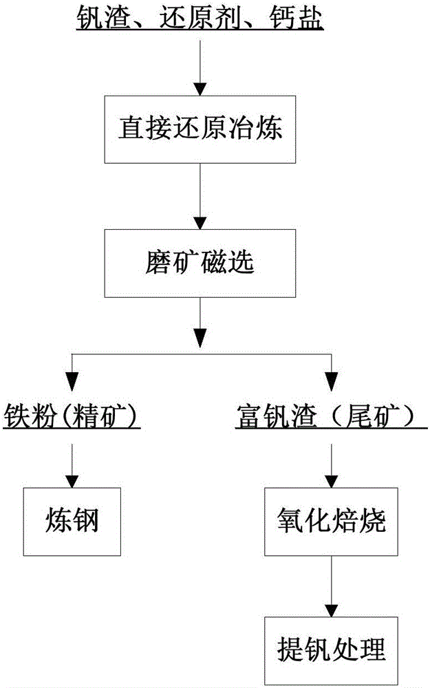 Method for comprehensively utilizing vanadium slag