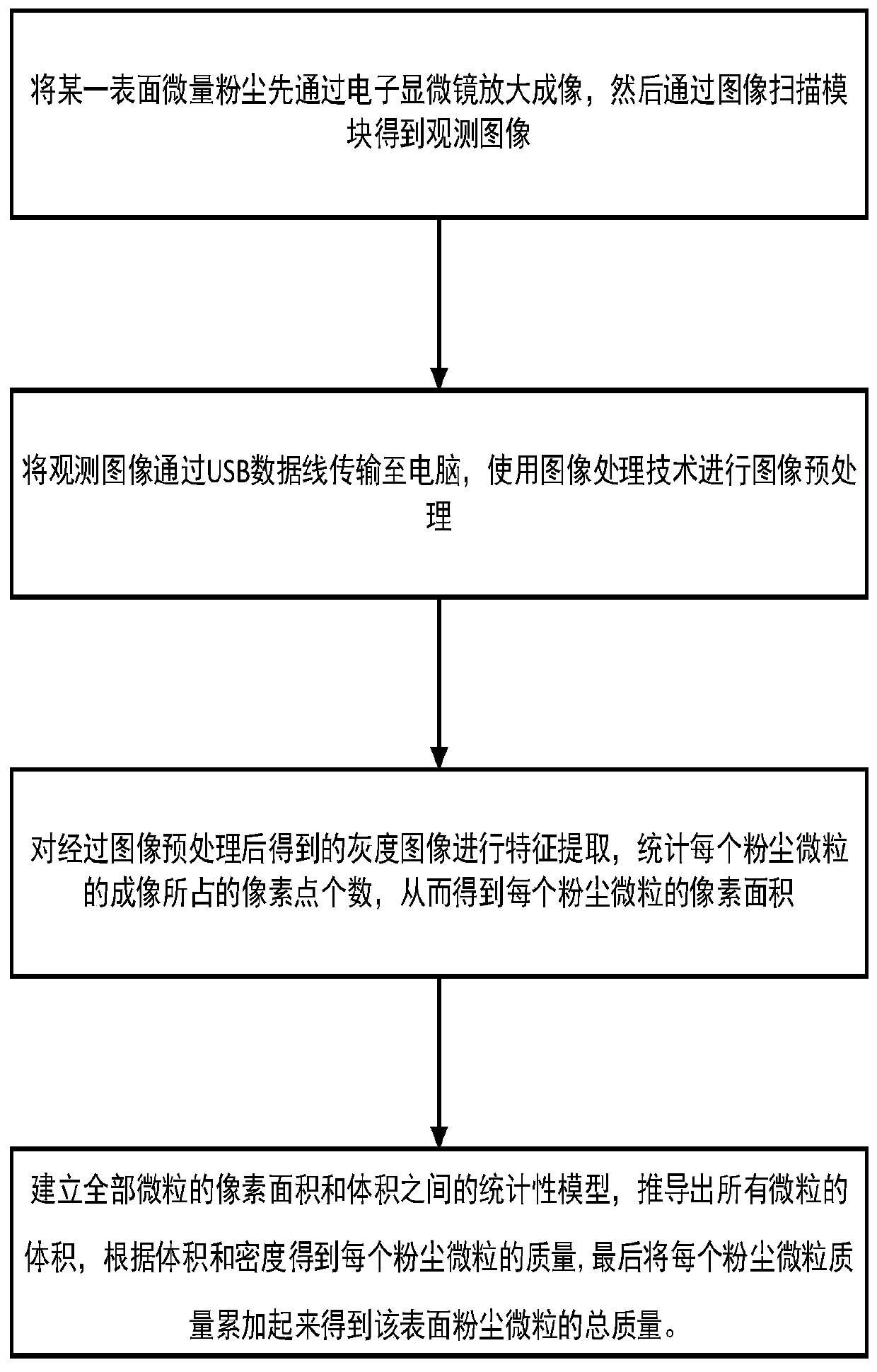 Detection method for trace amount of dust based on microscopic image processing