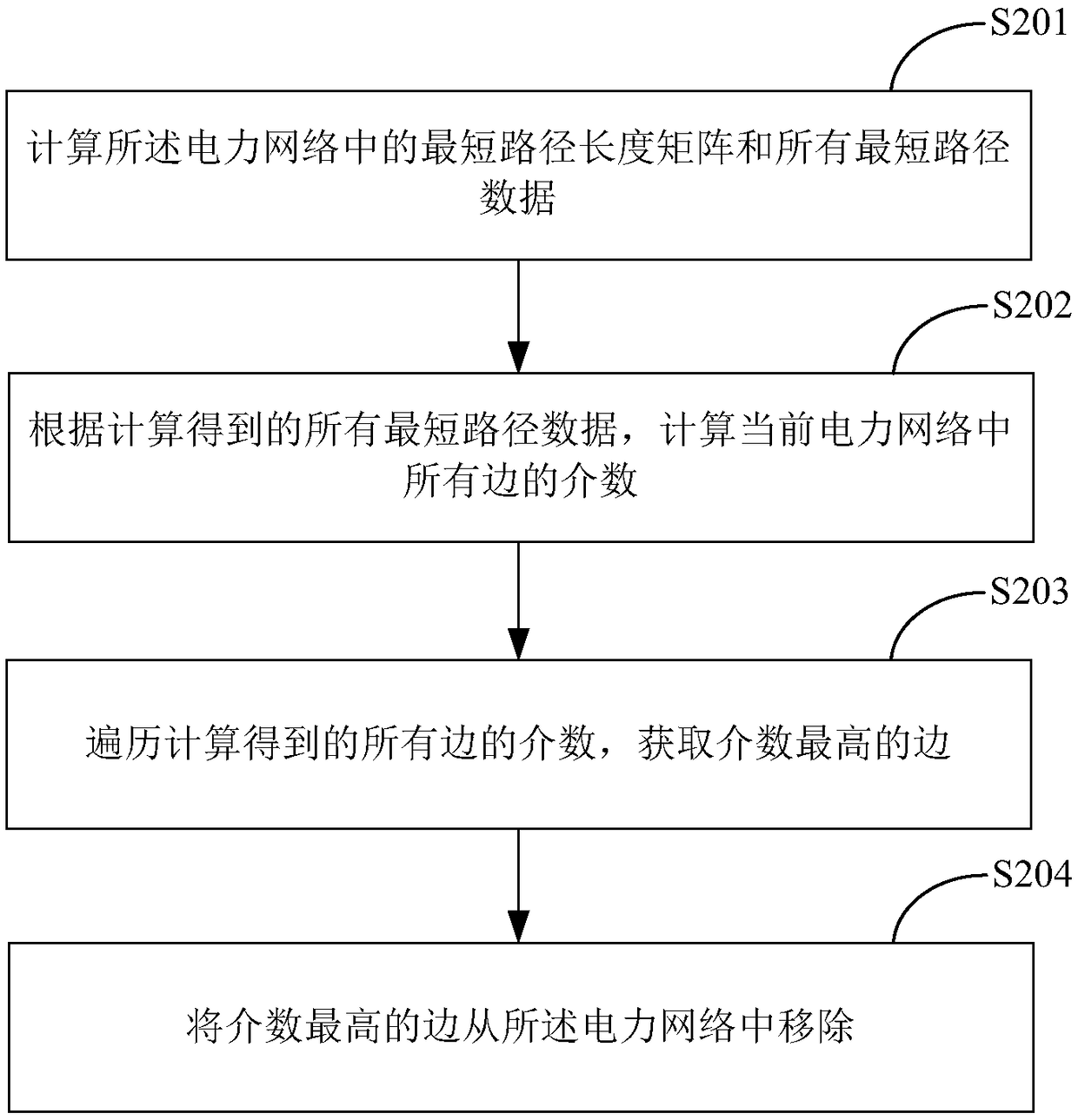 Power network partitioning method based on network structure characteristic analysis