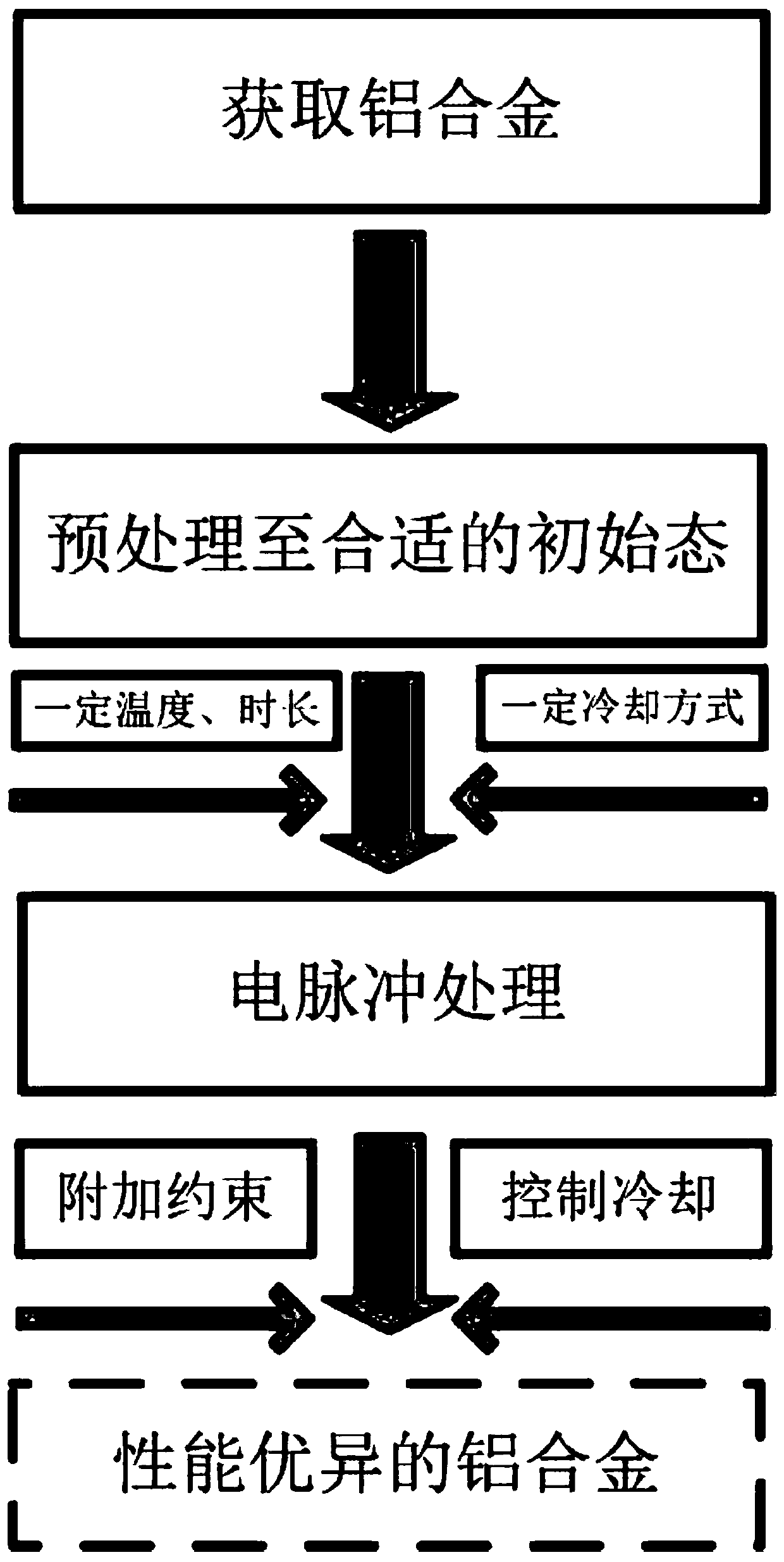 Aluminum alloy toughening method based on pulse current