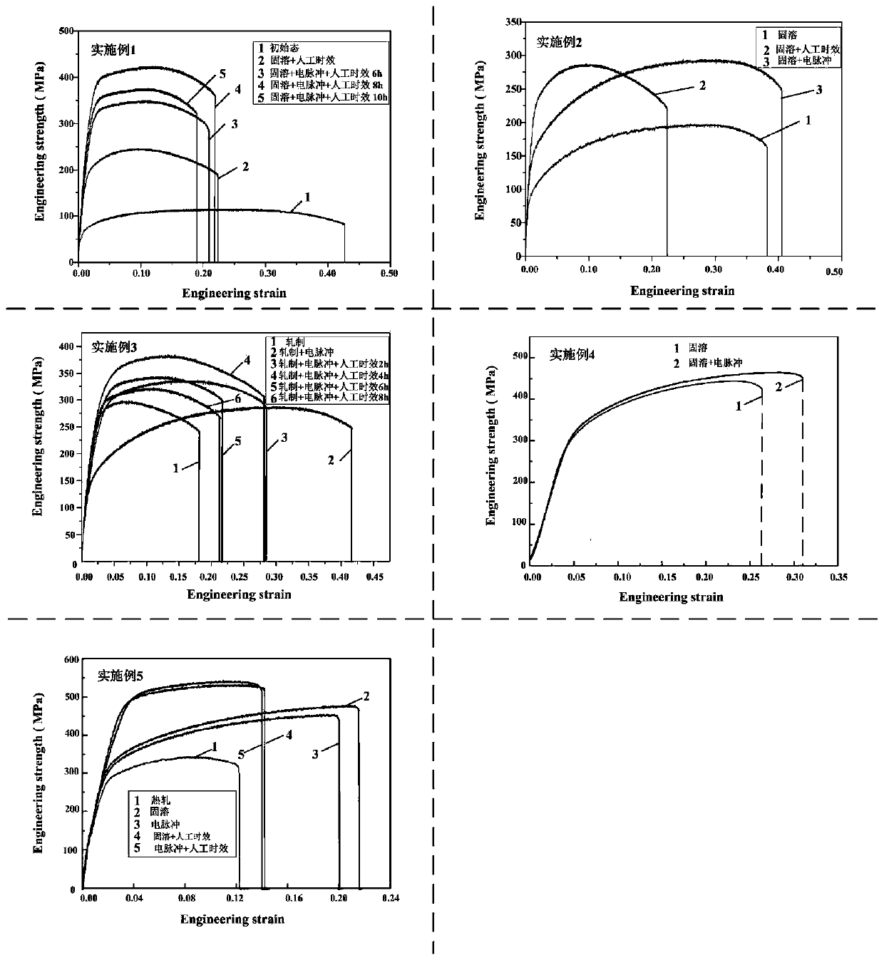 Aluminum alloy toughening method based on pulse current