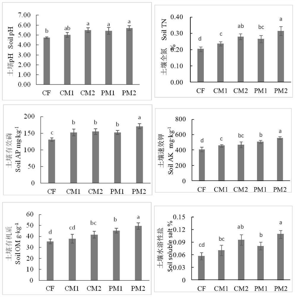 Method for fertilizing soil in citrus orchard by using pig manure organic fertilizer