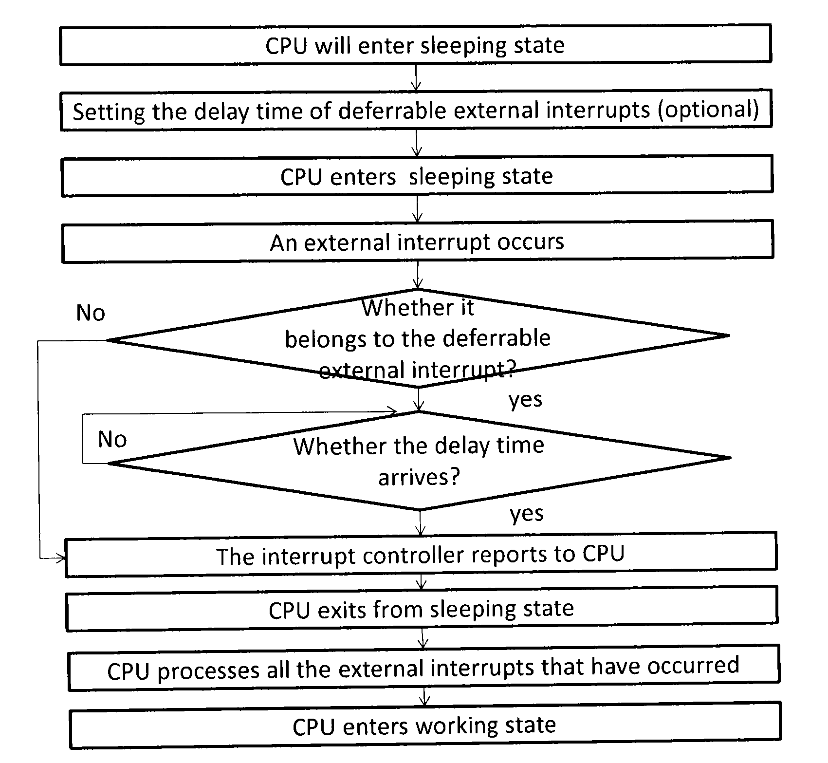 Method and device for prolonging sleeping time of CPU