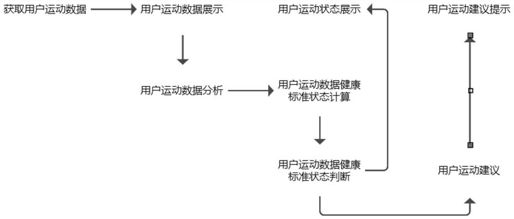 Smart footpath system capable of analyzing user exercise data and giving exercise suggestions