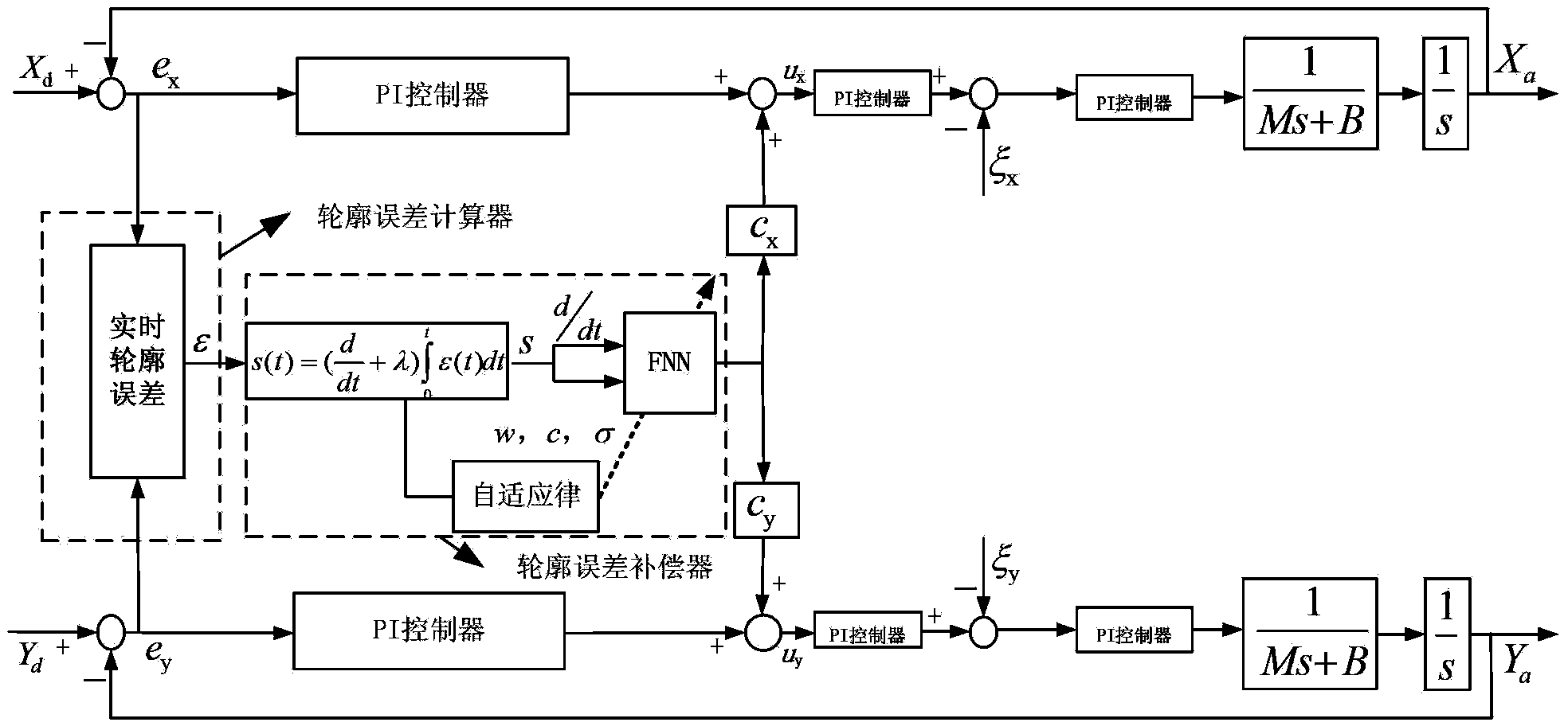 Double-linear-motor contour compensation device and method based on fuzzy RBF network sliding mode