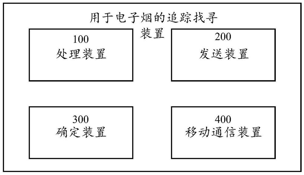 Method and device for tracking and finding electronic cigarettes, and electronic equipment