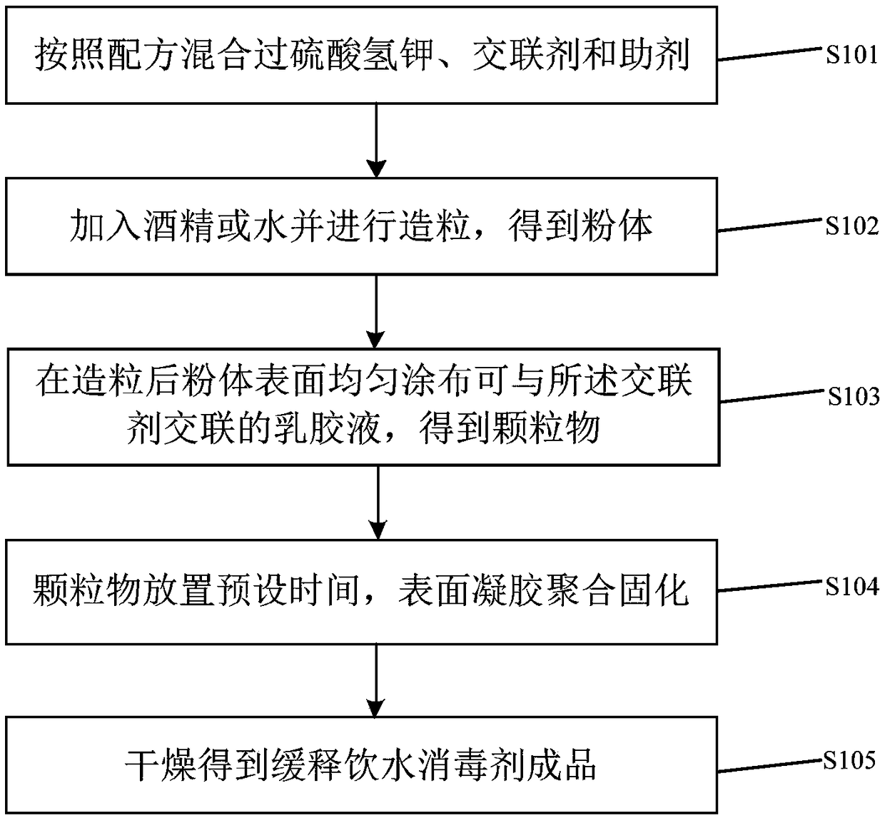 Slow-release drinking water disinfectant and preparation method thereof