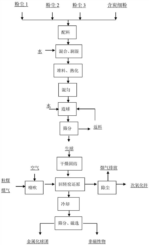 A kind of preparation method of zinc-containing dust pellet