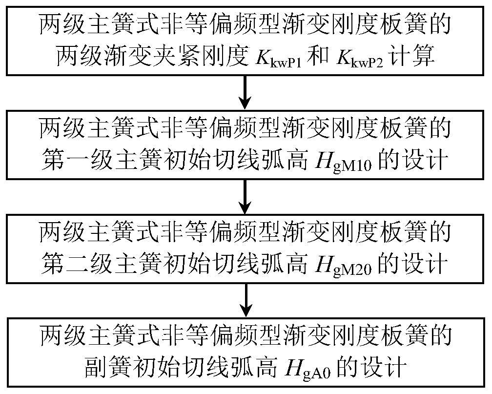 Design method for tangent arc height of two-stage main spring type non-equivalent frequency gradient stiffness leaf spring