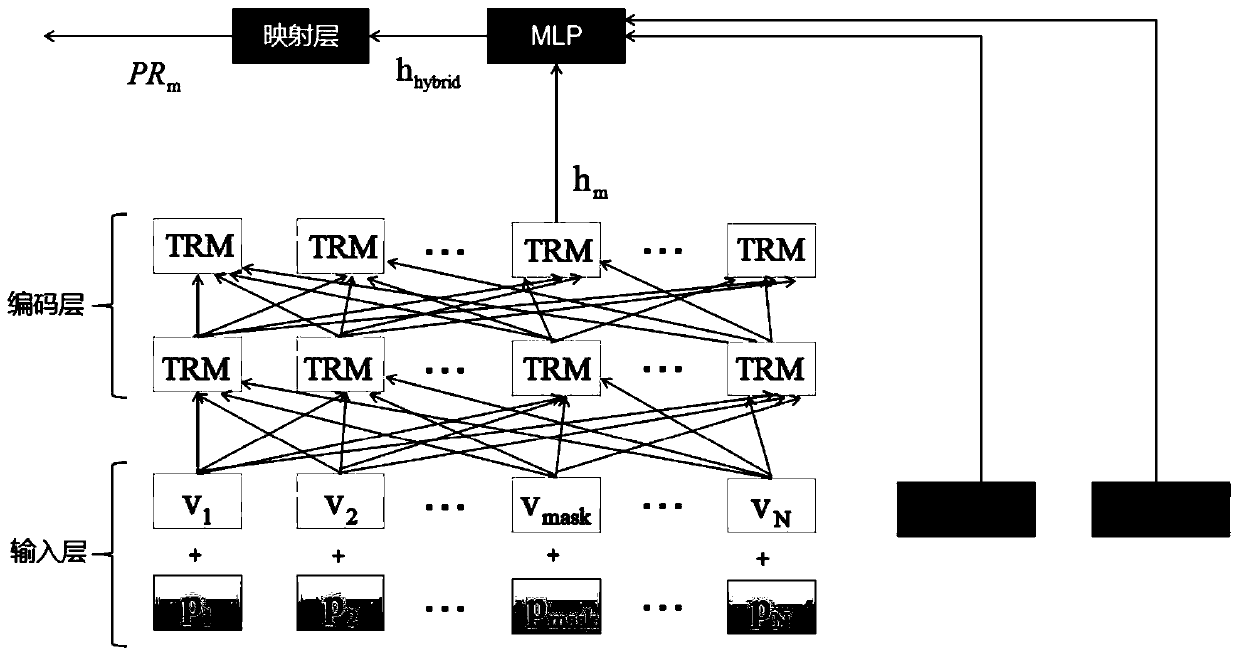 Commodity sequence recommendation method based on deep learning