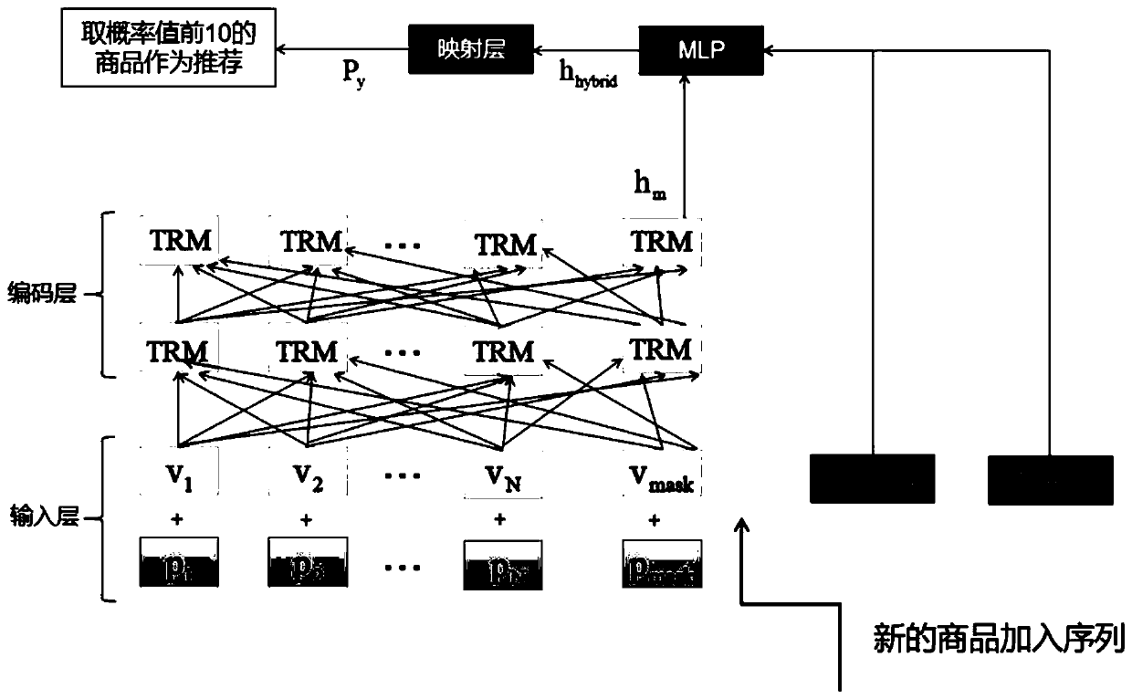 Commodity sequence recommendation method based on deep learning