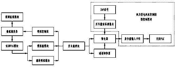 Practical training teaching evaluation system and method for wind power generation